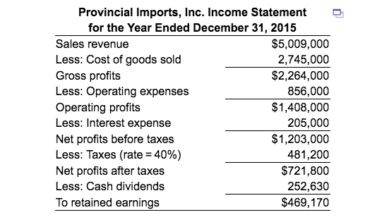 December 31 , 2015 Sales revenue $5, 009, 000 Less : Cost