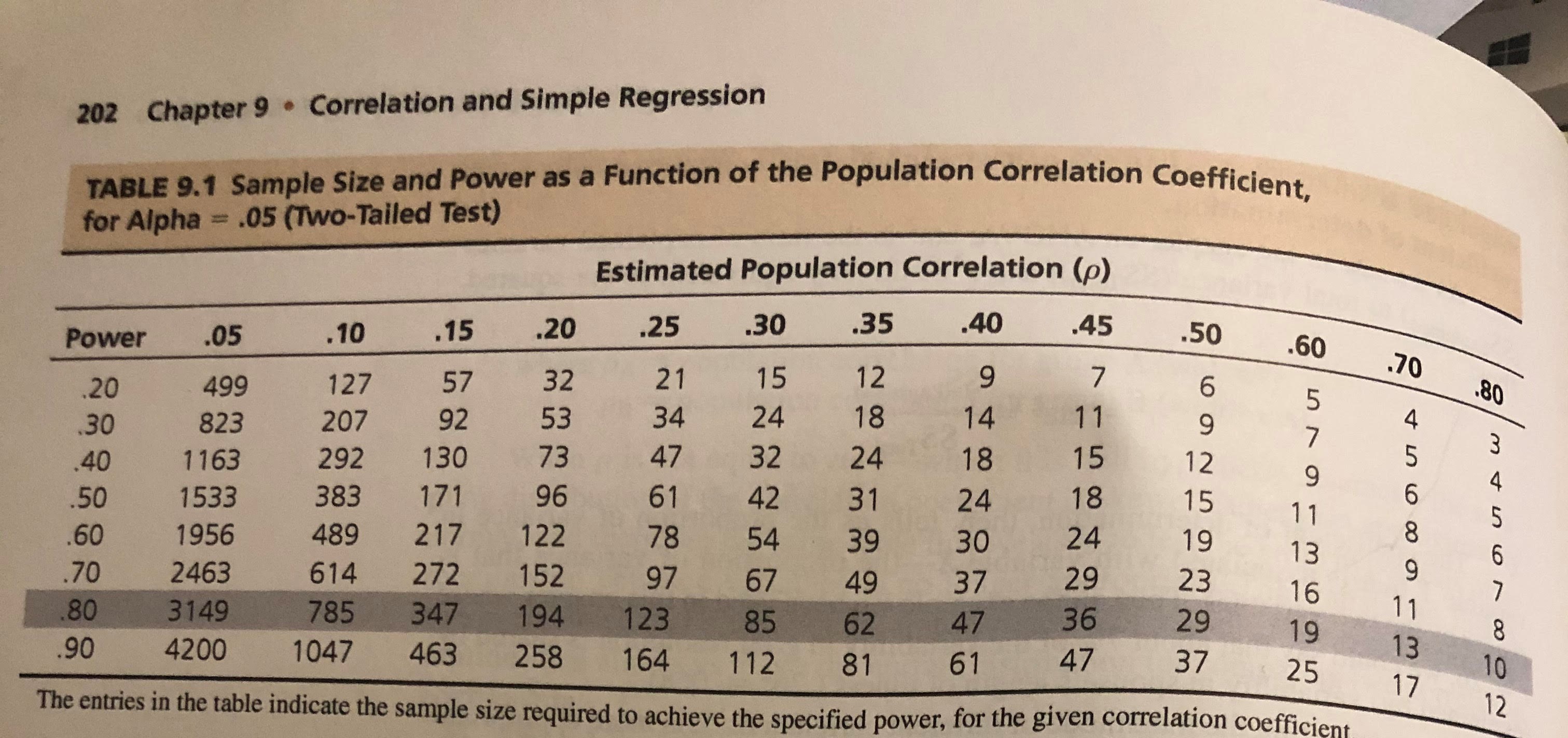  202 Chapter 9 . Correlation and Simple Regression TABLE 9.1 Sample