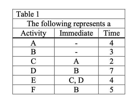 Table 1 The followin r resents a Activi Immediate Time