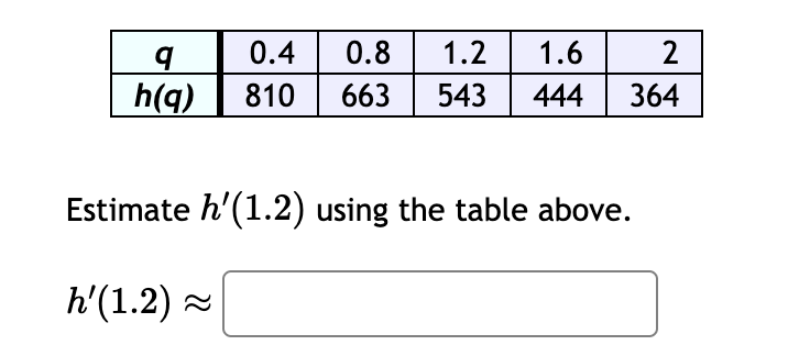 to estimate the slope of the tangent line at m = 6.