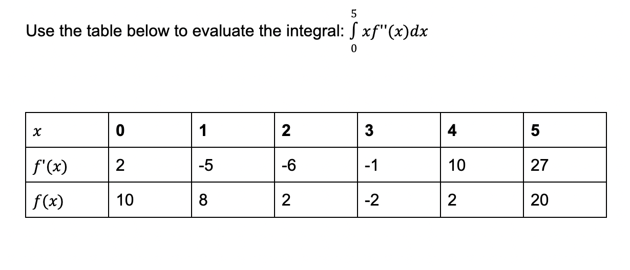 0 0 2 3 4 5 f' (x) 2 -5 -6 -1