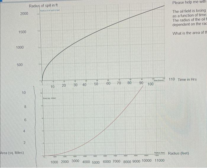 field is dependent on the radius of the circle of oil. What