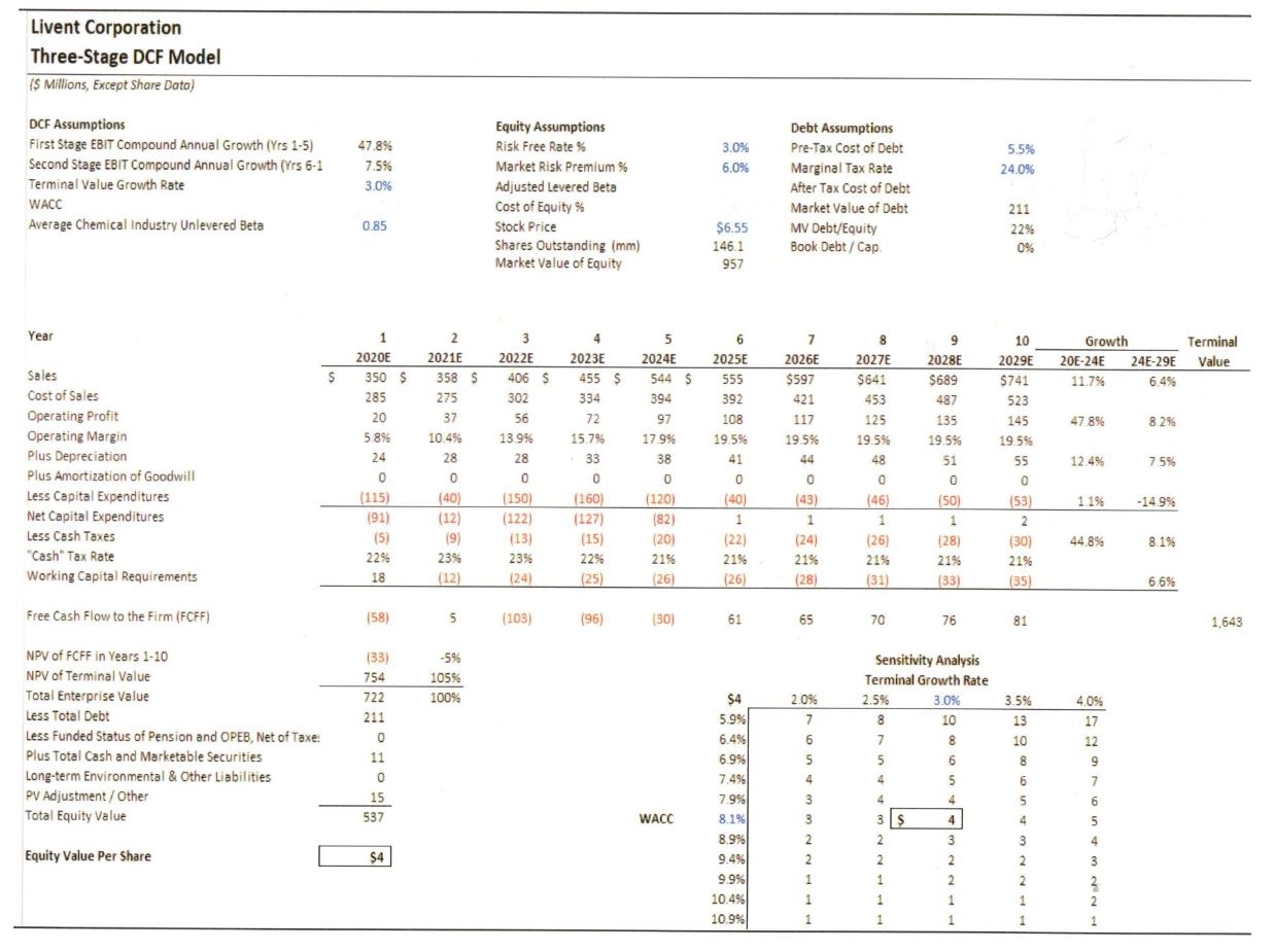 1.Let's take a look at a DCF model for Livent Corporation that
