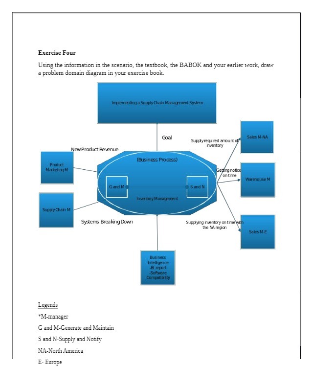 BABOK and your earlier work, draw a problem domain diagram in your