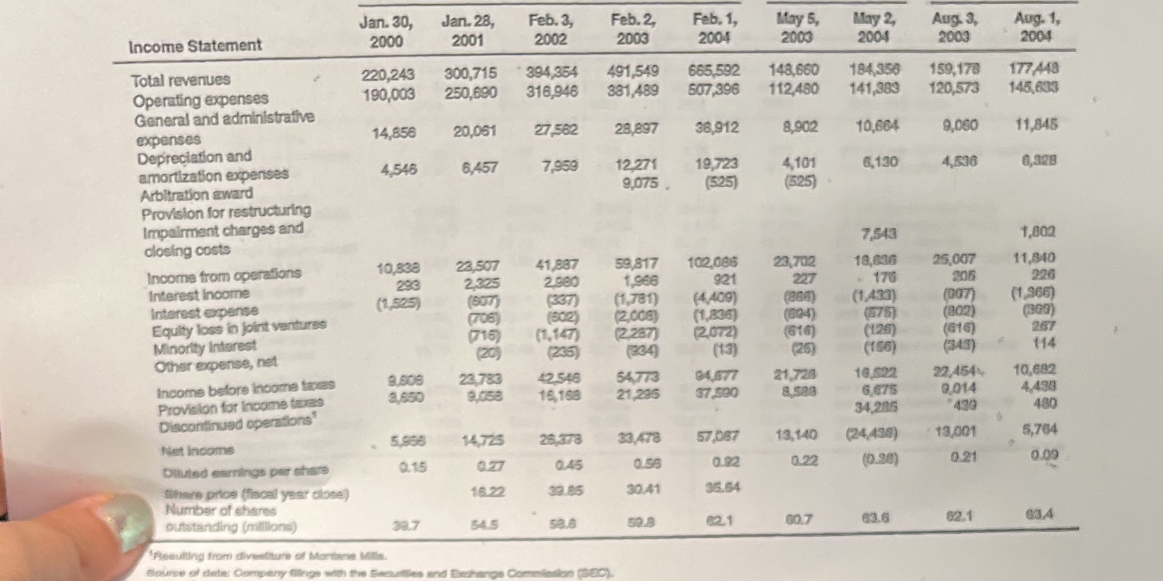 Paja EXHIBIT 2 | Balance Sheets Fiscal Year Three Months Ended Ended