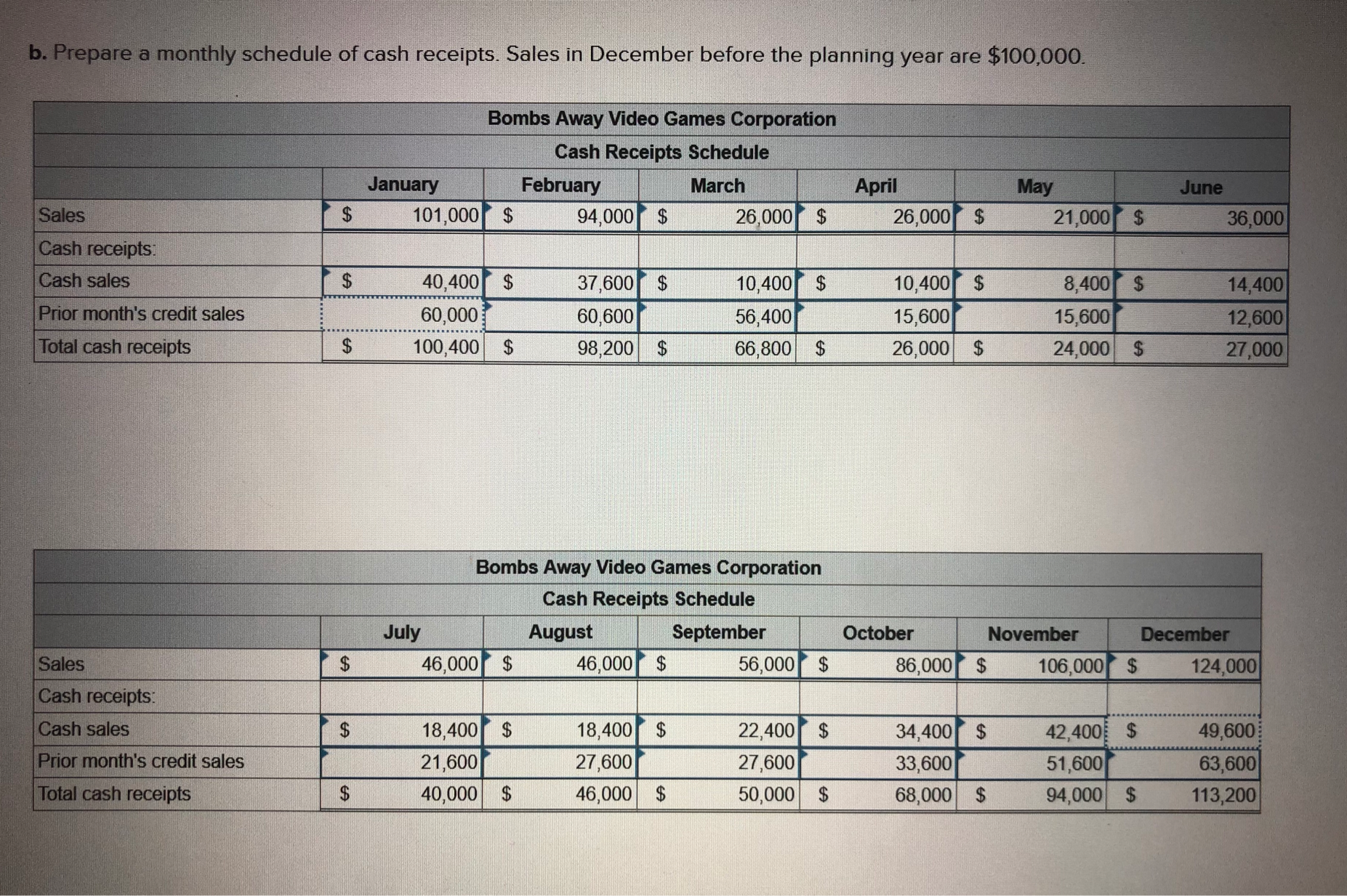 part b and the cash payments schedule from part c. The beginning