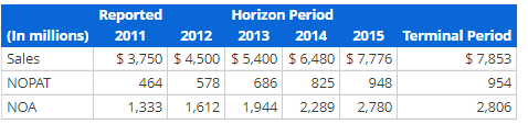 Please help with the following:Estimating Share Value Using the ROPI ModelAssume following
