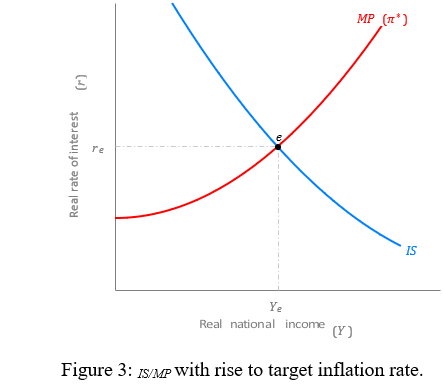Using the IS/MP model analyse the possible effect of a rise in
