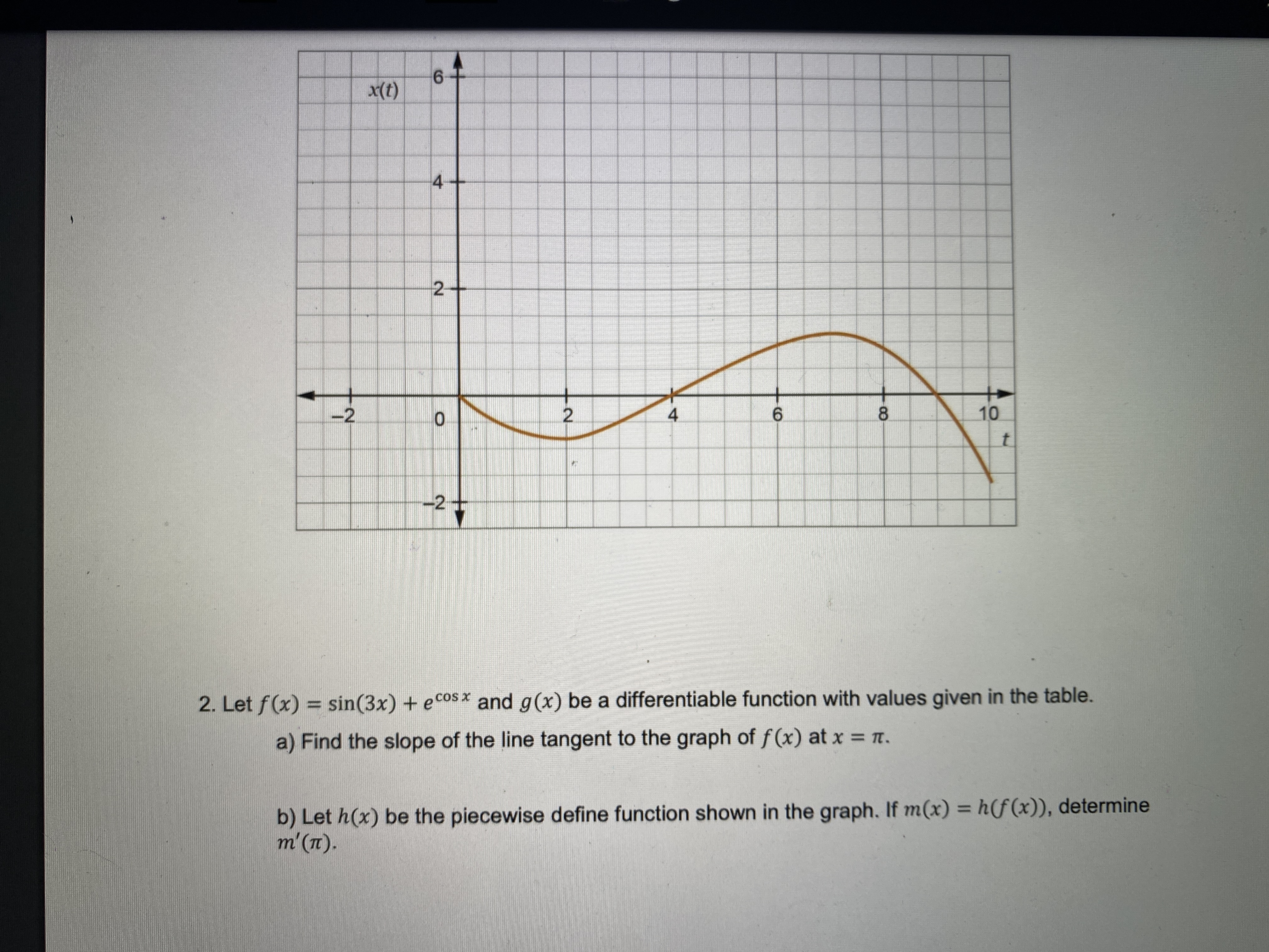 the line tangent to the graph of f (x) at x =