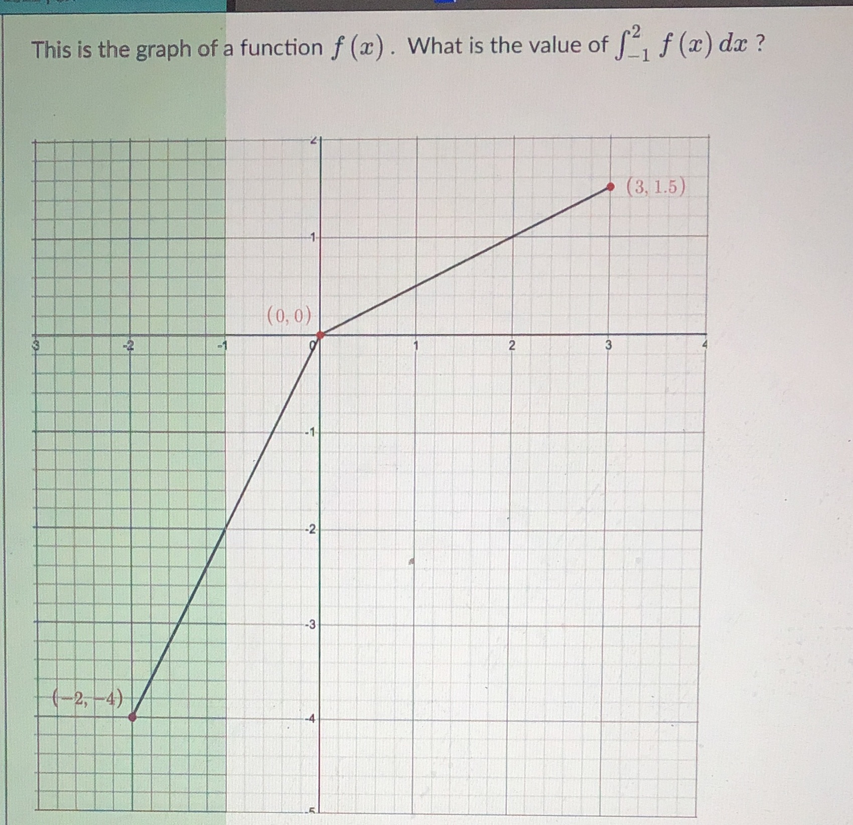  This is the graph of a function f (x) . What