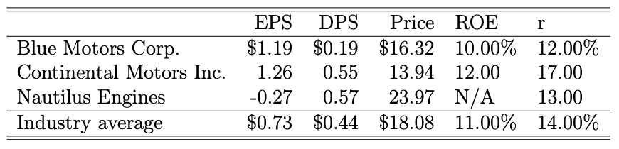 Please answer any differences on P/E ratio and explain why they may