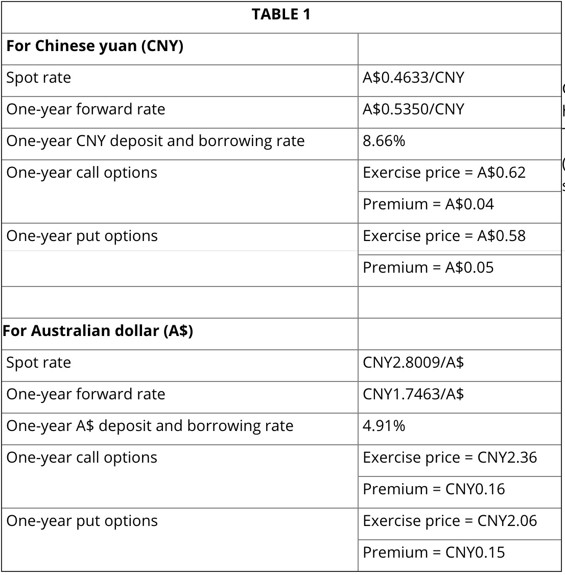 Calculate the maximum CNY costs for the options hedging strategy using the