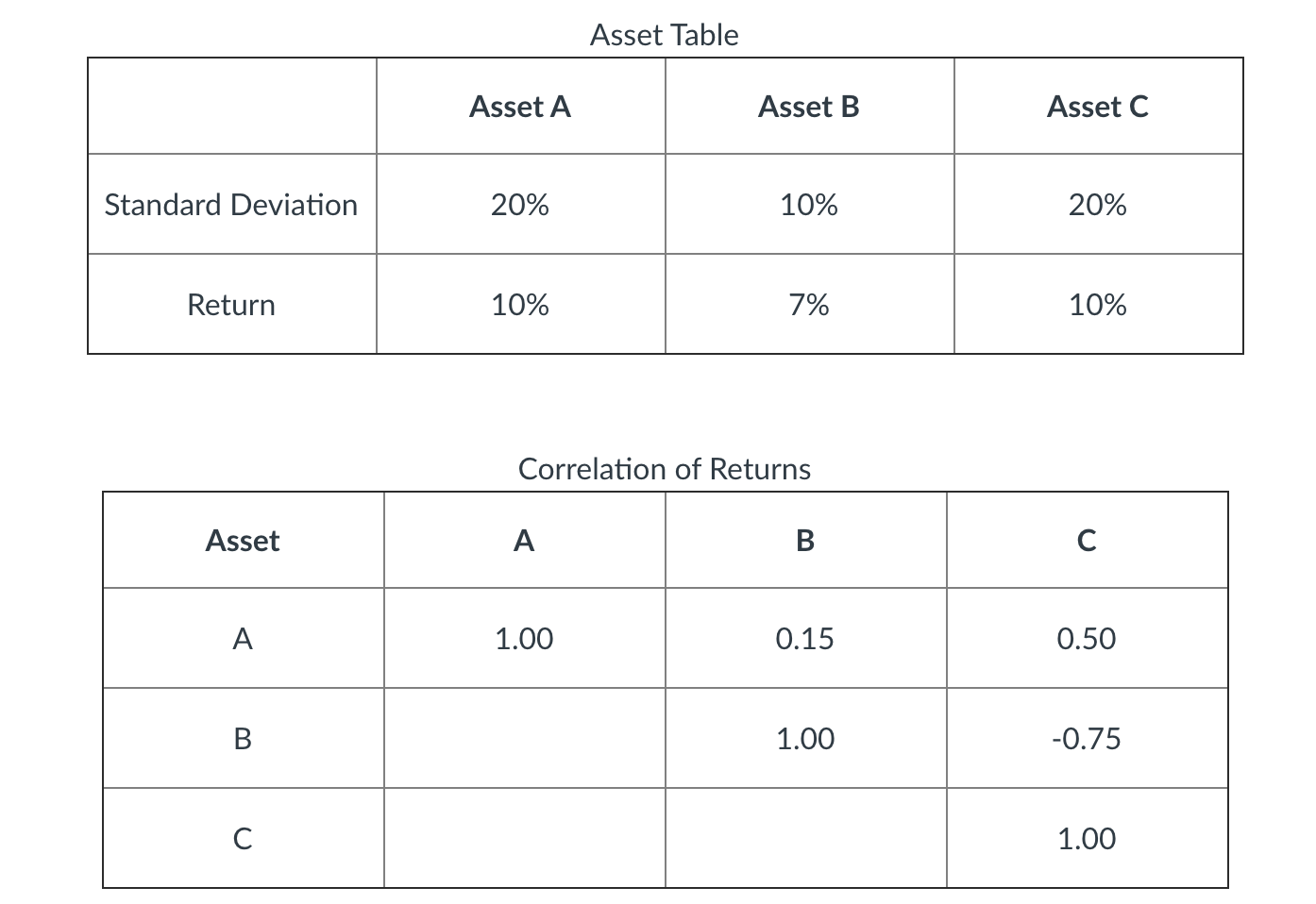 Statistics for three assets A, B & C are shown in the