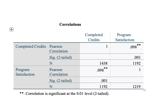 Correlations Completed Program Credits Satisfaction Completed Credits Pearson 098 * *