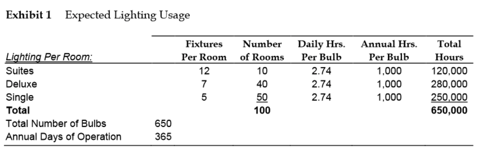 with a number of well-known luxury hotel brands. Melissa worked in business