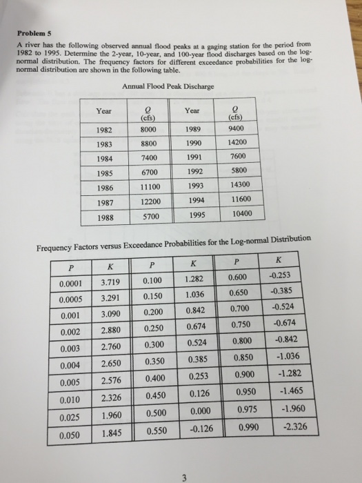 a. To figure the certainty span utilize a t or z dissemination.