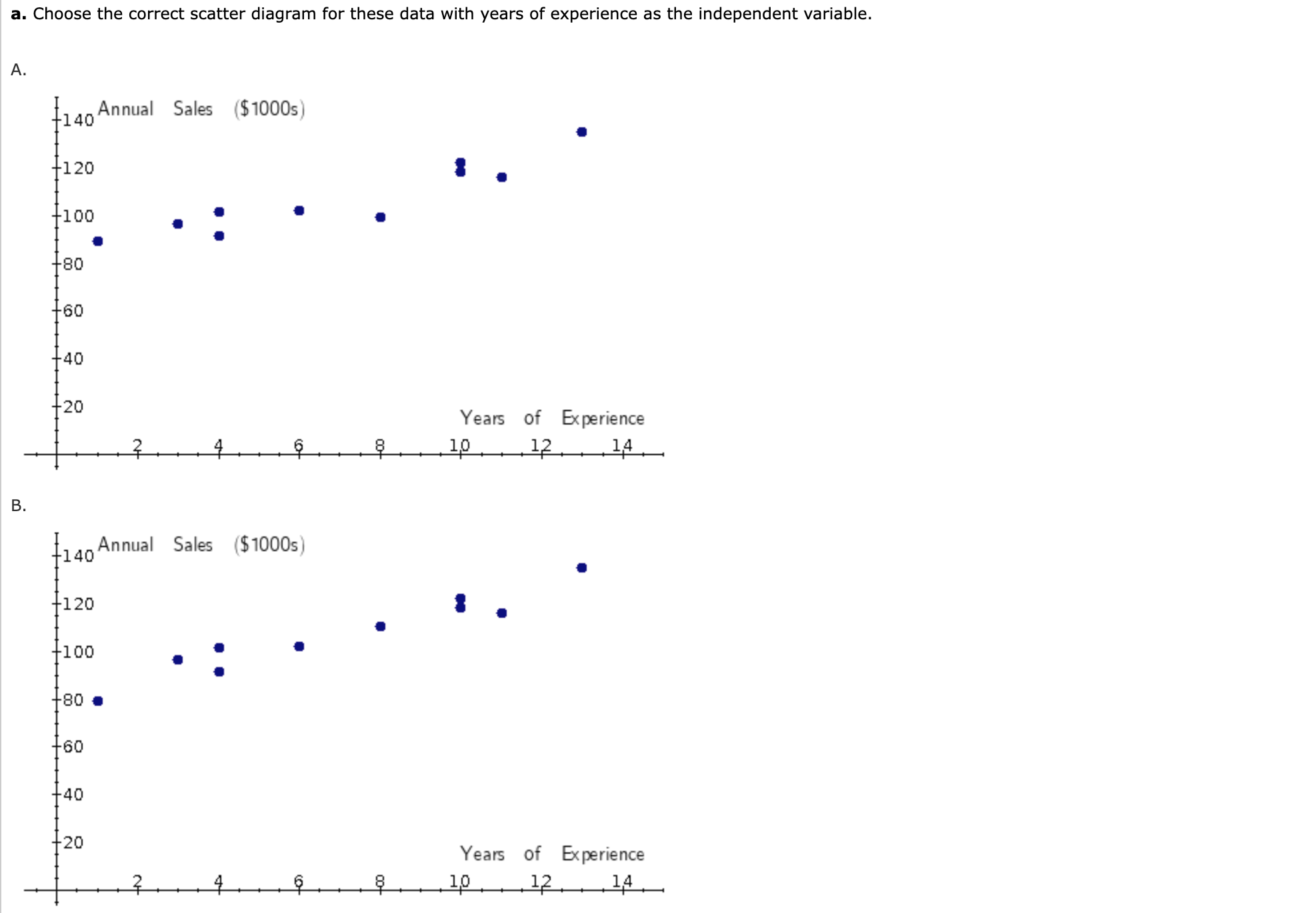 b1 and bo (to the nearest whole number). b1 bo 80 Complete