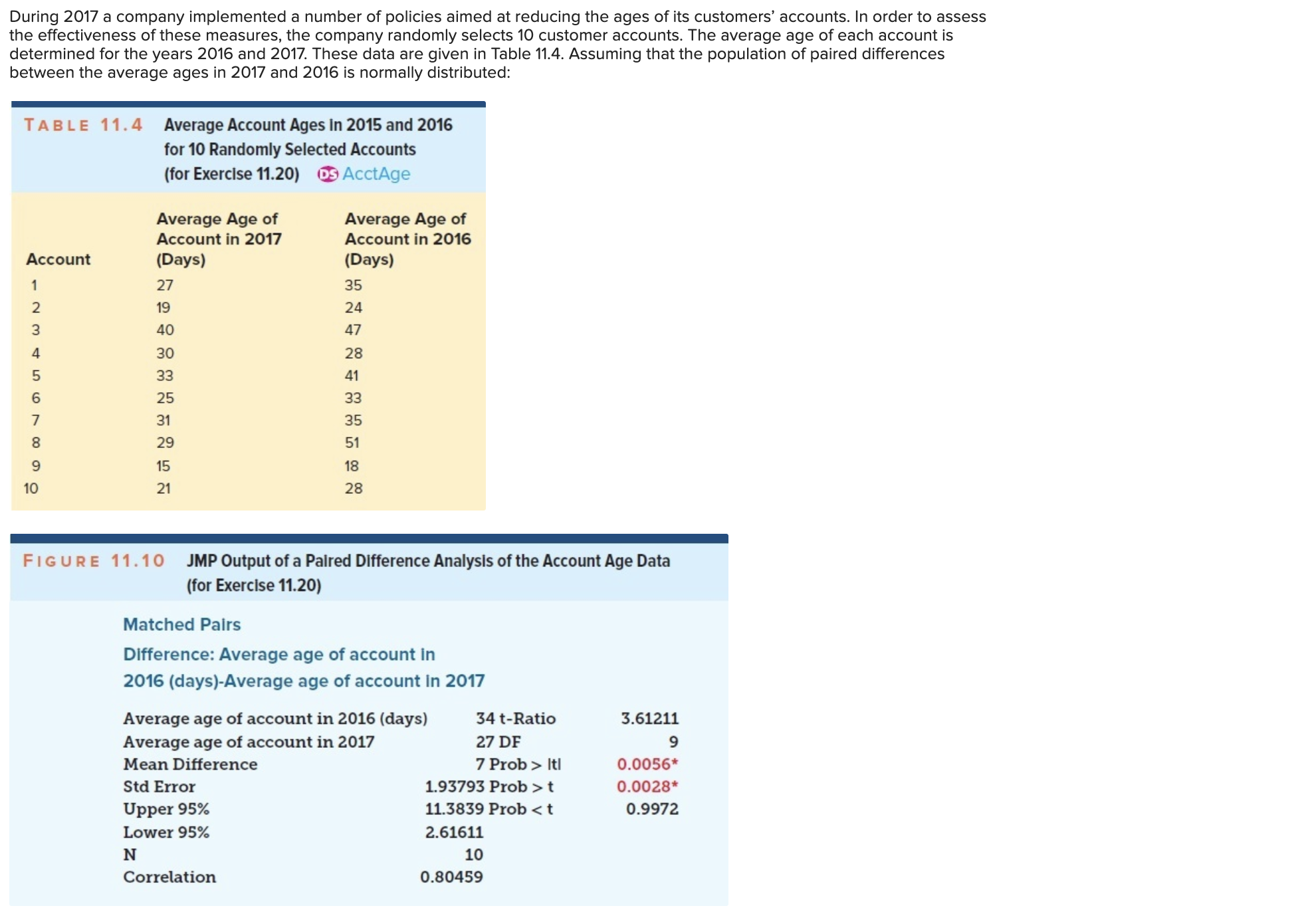 compared. The resulting data are given in Table 11.5. Assume that the