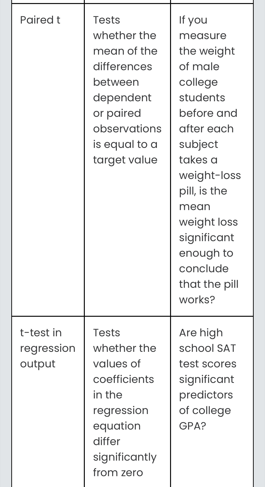 Make conclusions on the null hypothesis. You may use the following resource