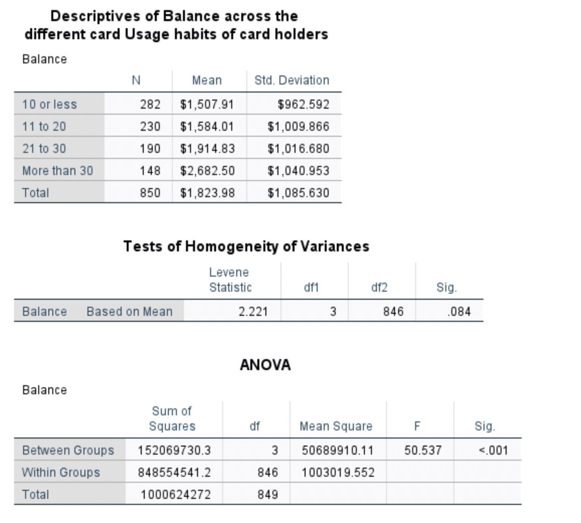 correct notation.b. Use the SPSS output to determine whether or not the