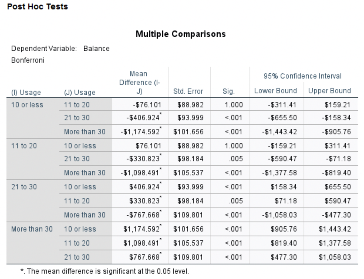 null hypothesis should be rejected. Report the value of the test statistic