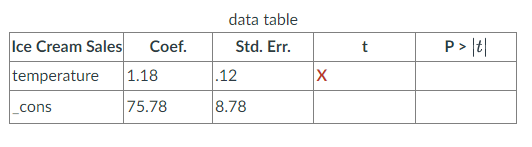 A researcher constructs a regression model predicting ice cream sales using the