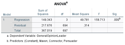 Adjusted R Std. Error of Model R R Square Square the Estimate