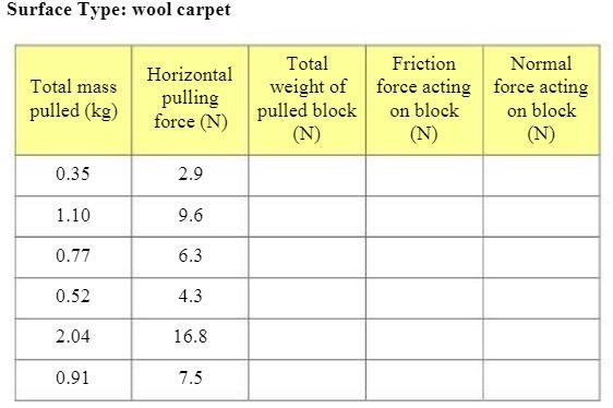 weight of force acting force acting pulled (kg) force (N) pulled block
