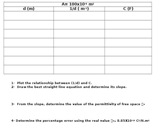  A= 100x10-6 m2 d (m) 1/d ( m-i) CF) 1- Plot
