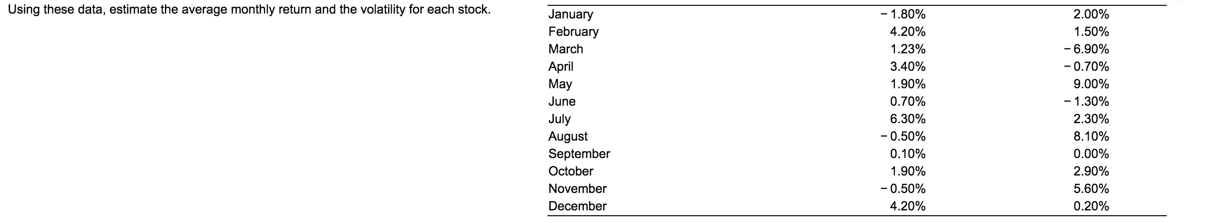  Using these data, estimate the average monthly return and the volatility
