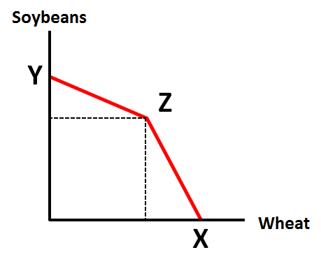 This problem considers production and comparative advantage. See the table below.PennsylvaniaMarylandBushels of