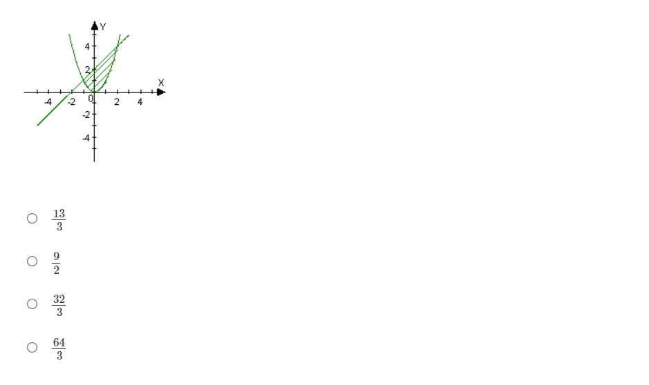 the interval [-2, 2]. Vertical cross-sections that are perpendicular to the x-axis