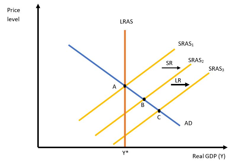 effects of the events are only temporary.Which of the following AD-AS graphs
