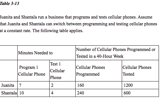 Hello:I dont understand why the answer b. 180 cellular phone programmed and