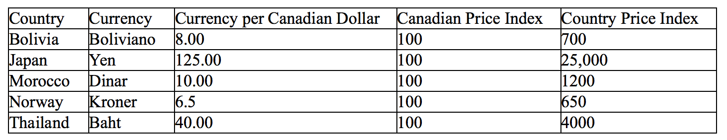 graph:" \fRefer to Table. What countries in the table does purchasing-power parity
