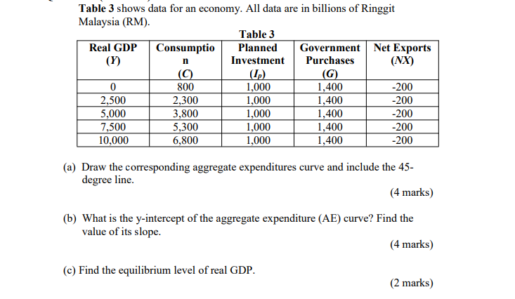  Table 3 shows data for an economy. All data are in