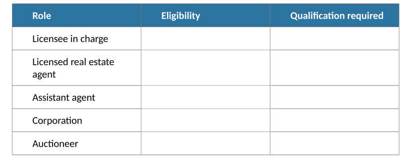 Using website (https://www.fairtrading.nsw.gov.au/housing-and-property/property-professionals/licensing,-certification-and-qualification/Licence-types-and-classes), explain the licensing, eligibility and qualification requirements for the