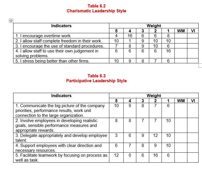 Style Table 5.3 Partieipative Leadership Style 1. Communicate the big picture of