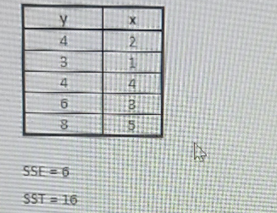 the following information regarding a dependent variable (y) and and independent variable