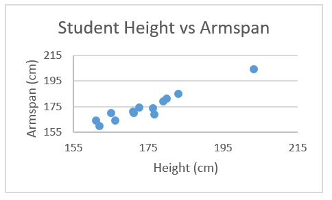 Student Height vs Armspan 215 e 195 175 155 155 175 195
