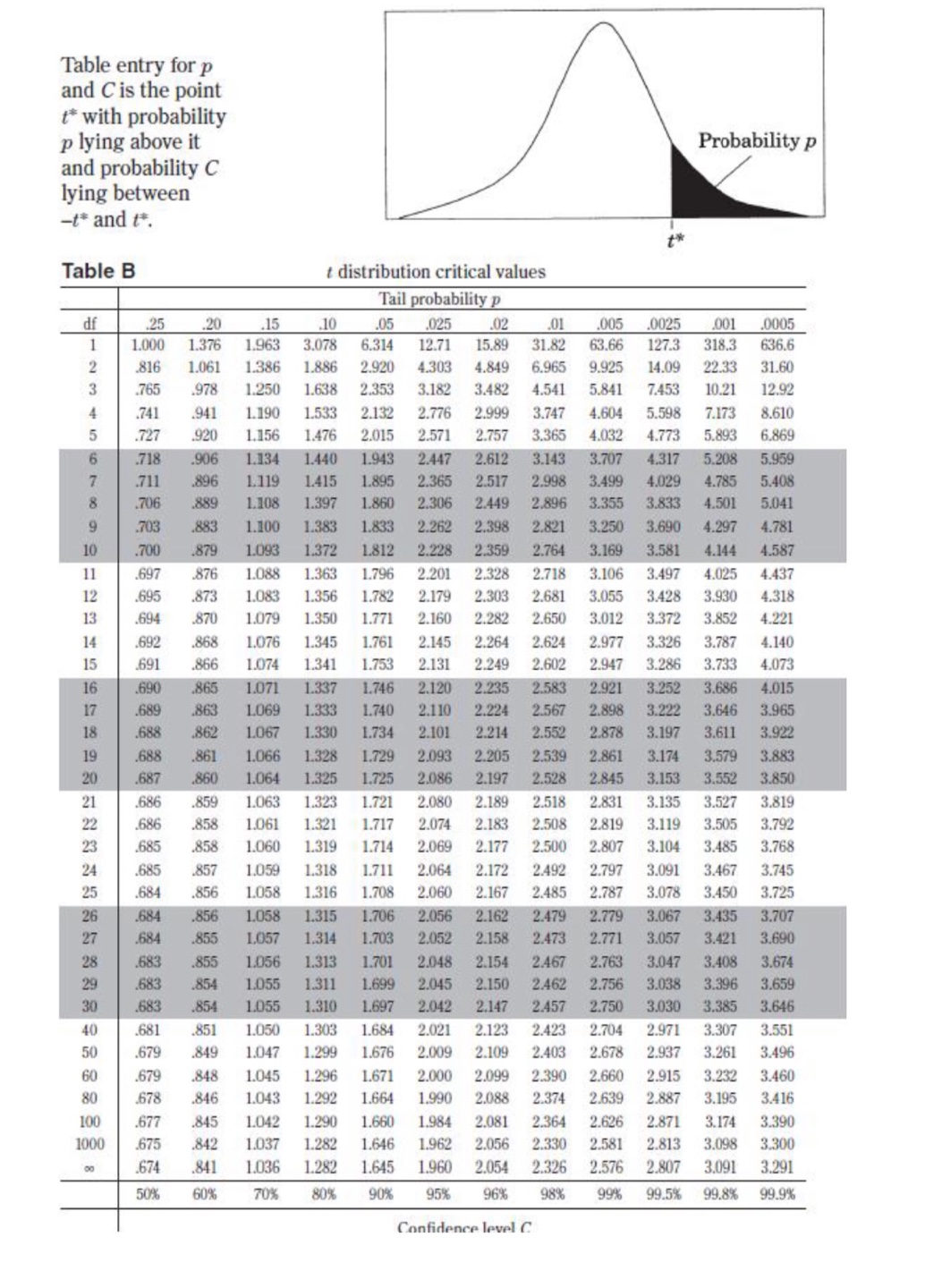 Standardized test statistic: statistic - parameter standard deviation of statistic Confidence interval: