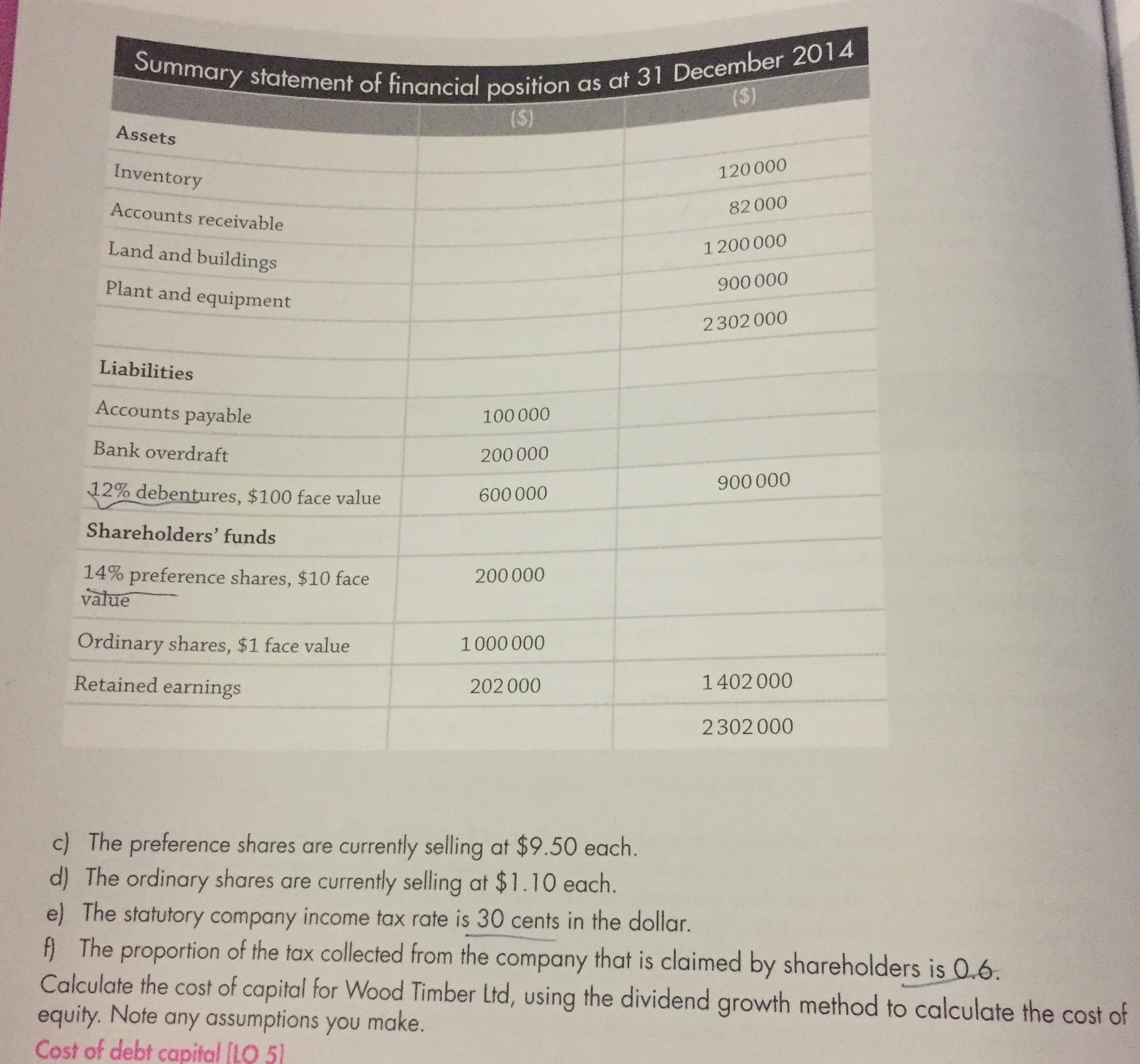 Summary statement of financial position as at 31 December 2014 Assets Inventory