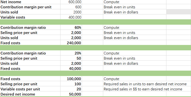 Net income 600,000 Compute: Contribution margin per unit 600 Break even