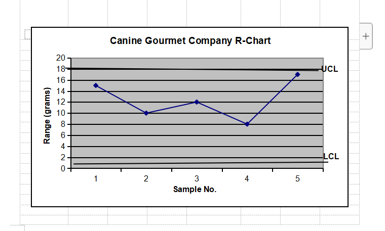 the accompanying table. The sample size is 4. Is the process in