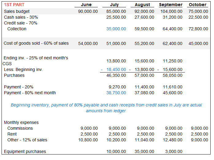 customers Loan borrowing Total cash available tor use Less: Casn payment Merchandise