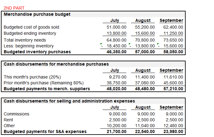 purchases Selling and admin. Expenses Acquisition ot equipment Interest payment (4% per