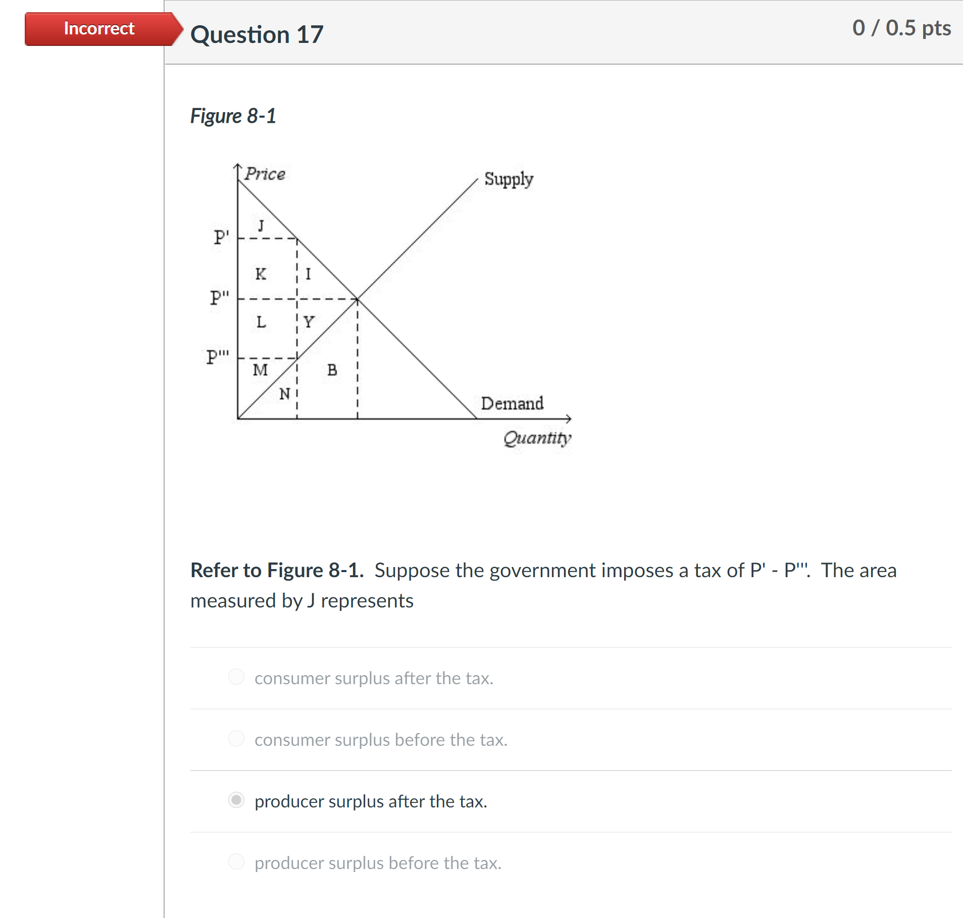 Figure 8-1. Suppose the government imposes a tax of P' - P'".
