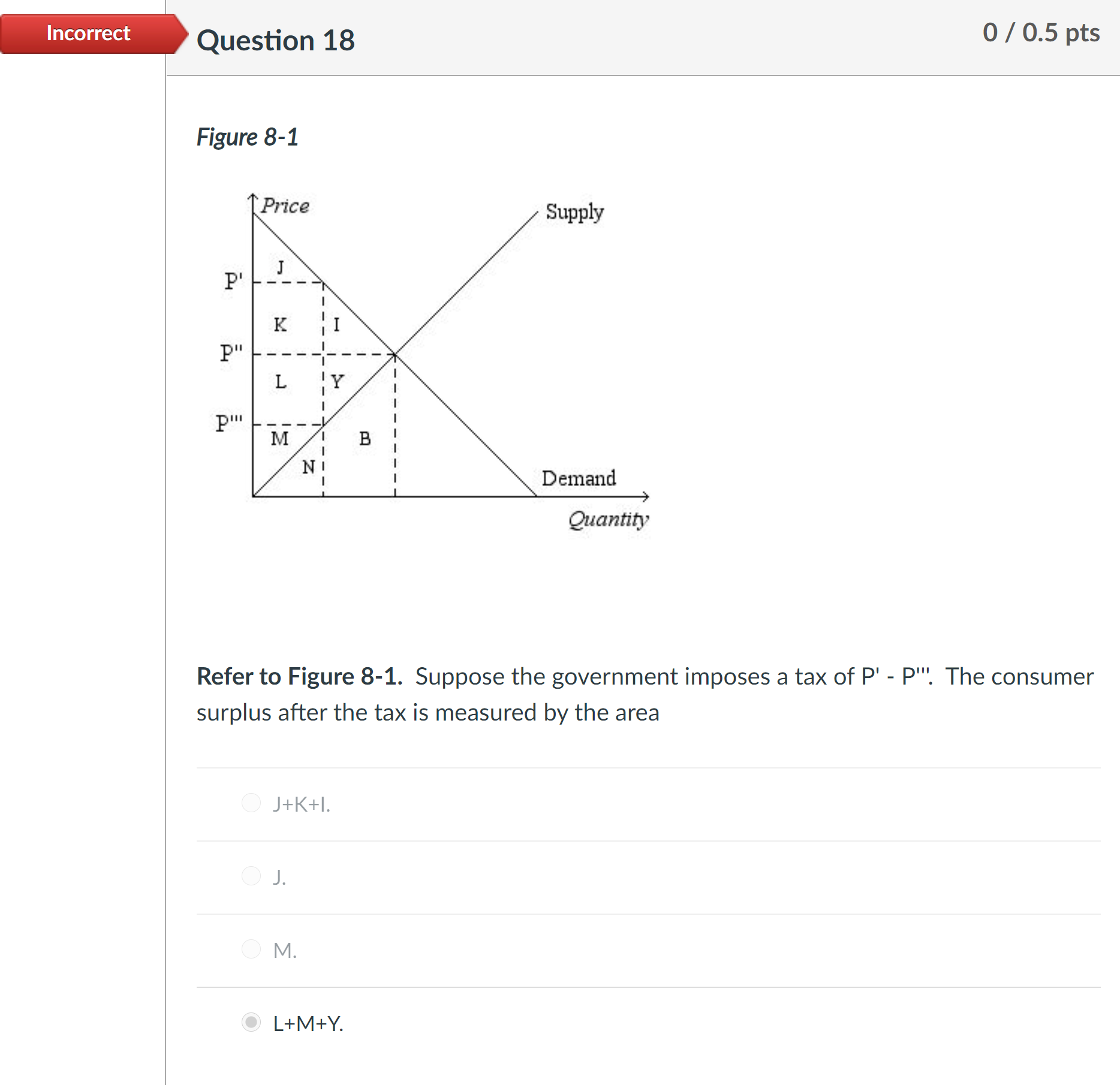 The area measured by M represents consumer surplus after the tax. consumer