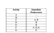 Activity Immediate Predecessors C.D. D