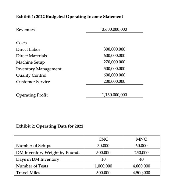 amountsHow to do you make a budgeted operating income statementHow to figure